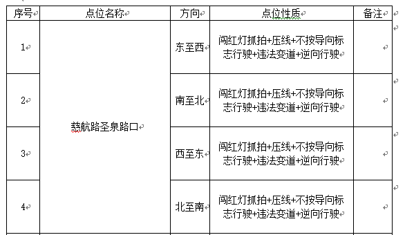 遂寧市城區(qū)209個(gè)電子警察系統(tǒng)點(diǎn)位、功能詳細(xì)分布